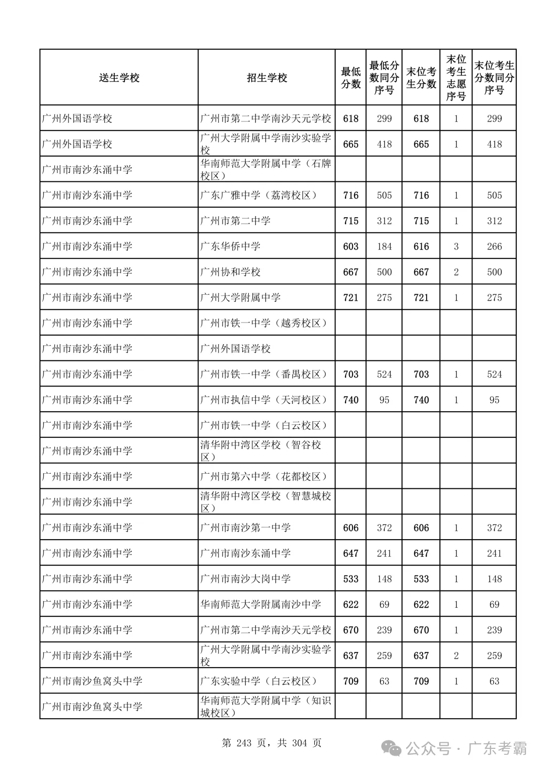 最低412分上普高!2026广州中考各批次录取分数线全汇总!27参考!-第247张图片-四季读书网 最低412分上普高!2026广州中考各批次录取分数线全汇总!27参考!-第247张图片-四季读书网