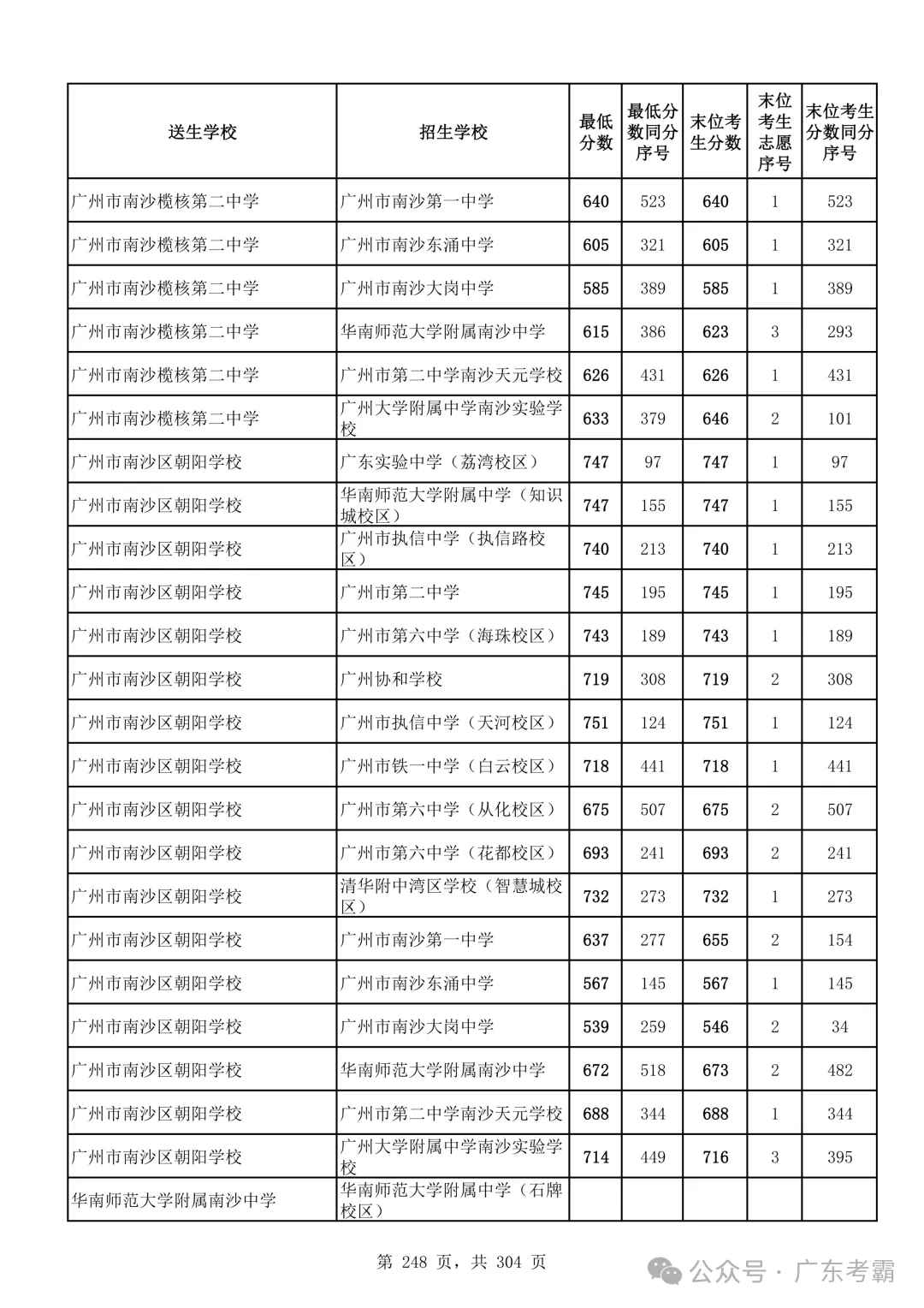 最低412分上普高!2026广州中考各批次录取分数线全汇总!27参考!-第252张图片-四季读书网 最低412分上普高!2026广州中考各批次录取分数线全汇总!27参考!-第252张图片-四季读书网