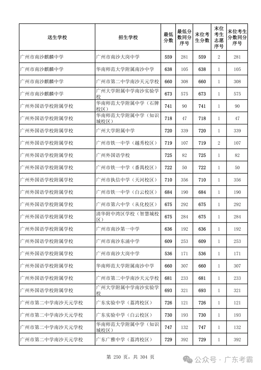 最低412分上普高!2026广州中考各批次录取分数线全汇总!27参考!-第254张图片-四季读书网 最低412分上普高!2026广州中考各批次录取分数线全汇总!27参考!-第254张图片-四季读书网
