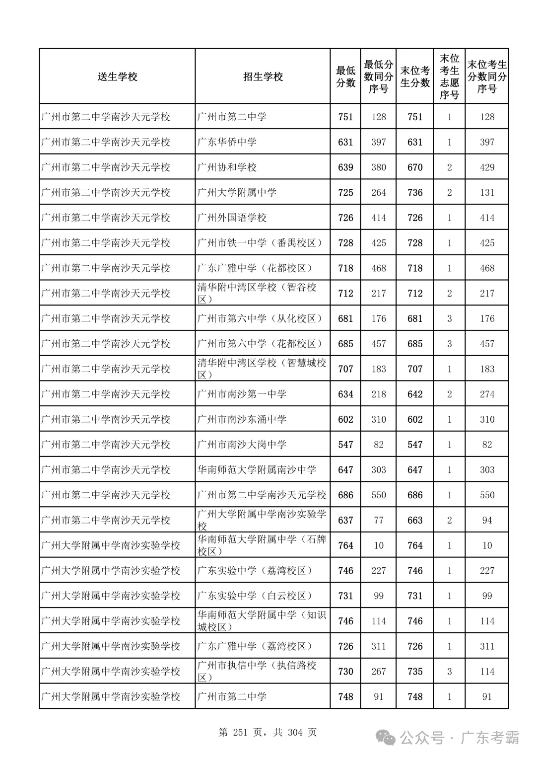 最低412分上普高!2026广州中考各批次录取分数线全汇总!27参考!-第255张图片-四季读书网 最低412分上普高!2026广州中考各批次录取分数线全汇总!27参考!-第255张图片-四季读书网