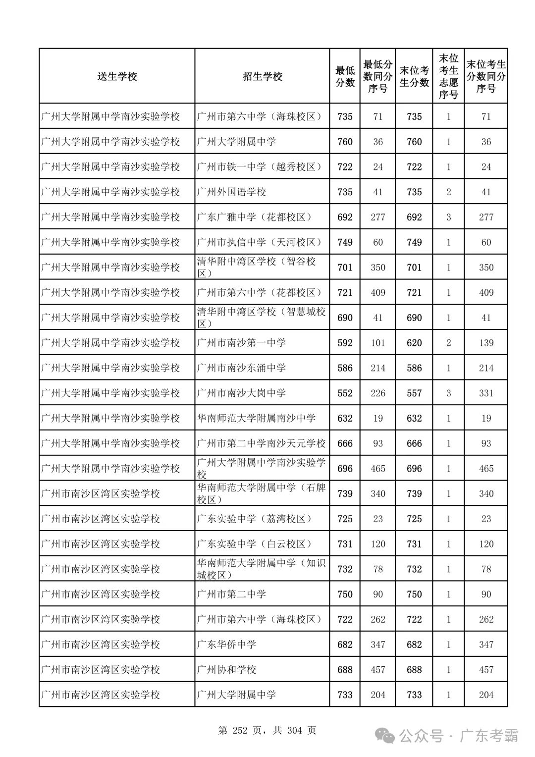最低412分上普高!2026广州中考各批次录取分数线全汇总!27参考!-第256张图片-四季读书网 最低412分上普高!2026广州中考各批次录取分数线全汇总!27参考!-第256张图片-四季读书网