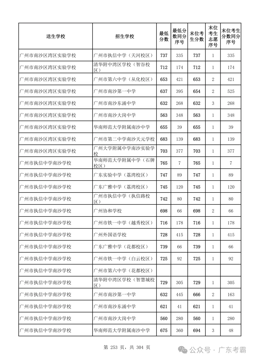 最低412分上普高!2026广州中考各批次录取分数线全汇总!27参考!-第257张图片-四季读书网 最低412分上普高!2026广州中考各批次录取分数线全汇总!27参考!-第257张图片-四季读书网