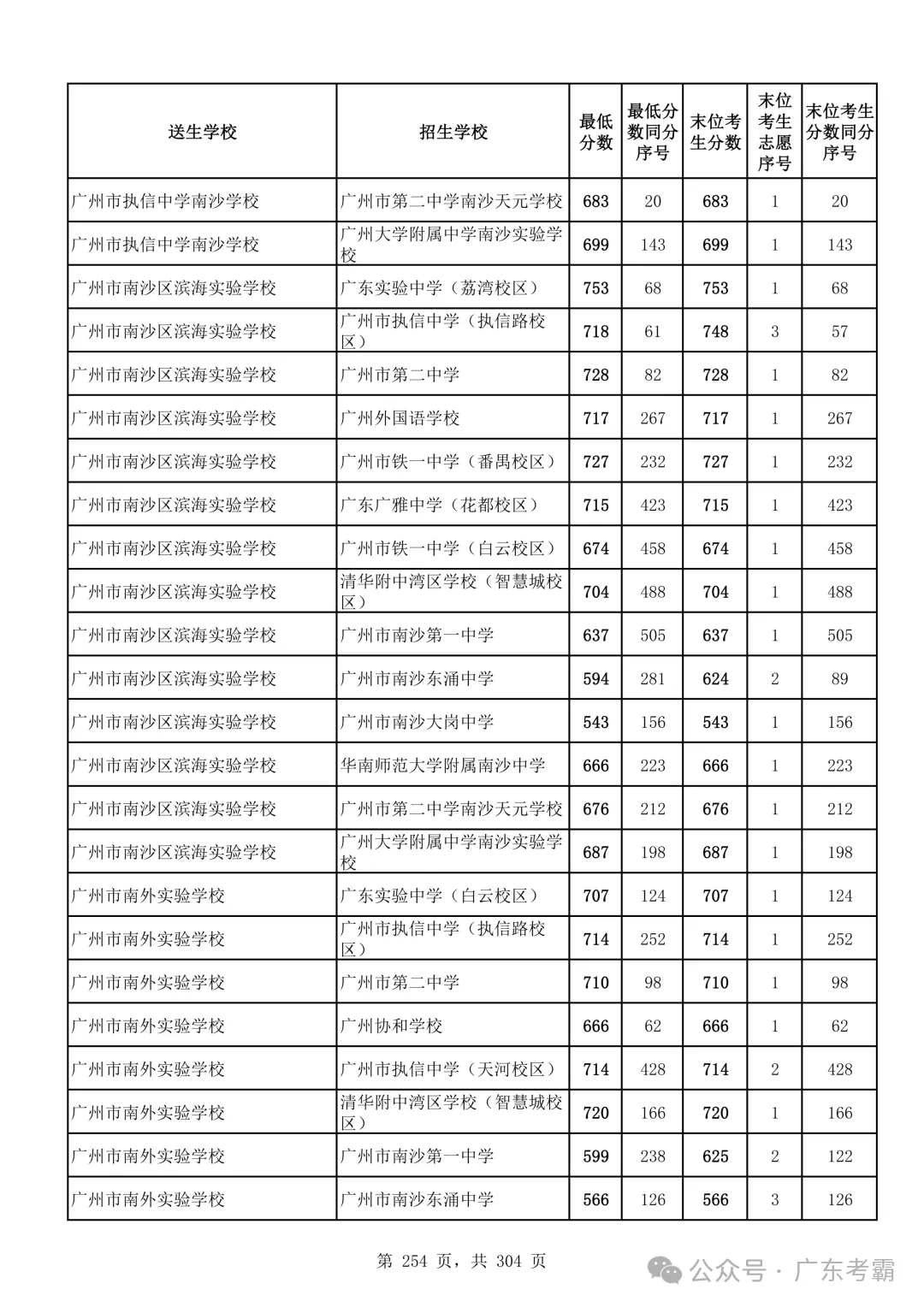 最低412分上普高!2026广州中考各批次录取分数线全汇总!27参考!-第258张图片-四季读书网 最低412分上普高!2026广州中考各批次录取分数线全汇总!27参考!-第258张图片-四季读书网