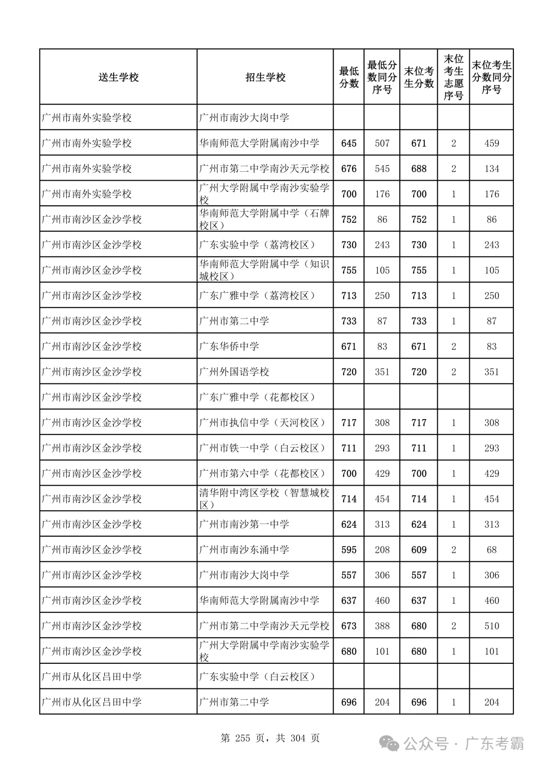 最低412分上普高!2026广州中考各批次录取分数线全汇总!27参考!-第259张图片-四季读书网 最低412分上普高!2026广州中考各批次录取分数线全汇总!27参考!-第259张图片-四季读书网
