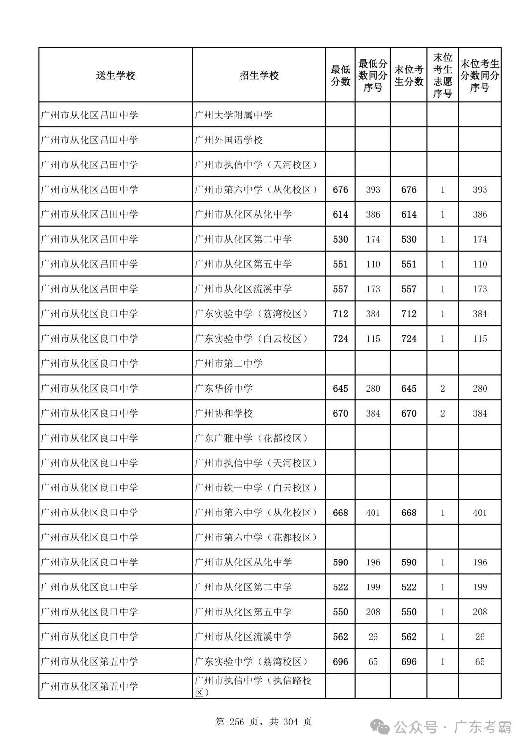 最低412分上普高!2026广州中考各批次录取分数线全汇总!27参考!-第260张图片-四季读书网 最低412分上普高!2026广州中考各批次录取分数线全汇总!27参考!-第260张图片-四季读书网