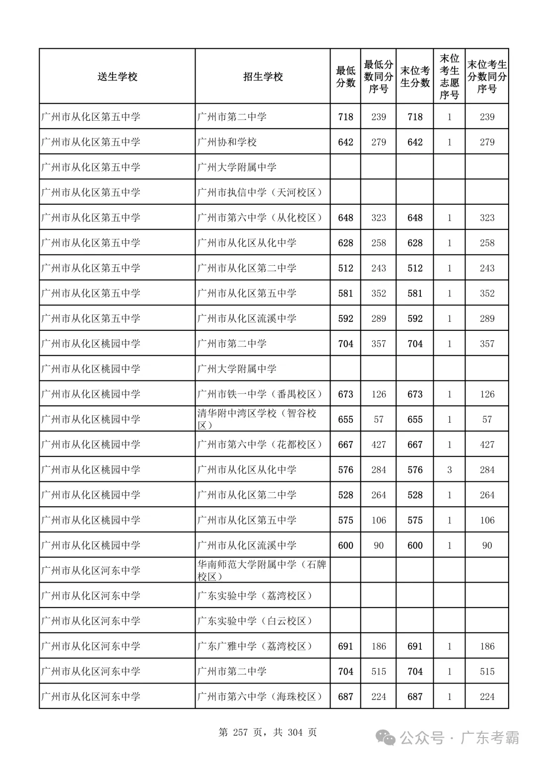 最低412分上普高!2026广州中考各批次录取分数线全汇总!27参考!-第261张图片-四季读书网 最低412分上普高!2026广州中考各批次录取分数线全汇总!27参考!-第261张图片-四季读书网