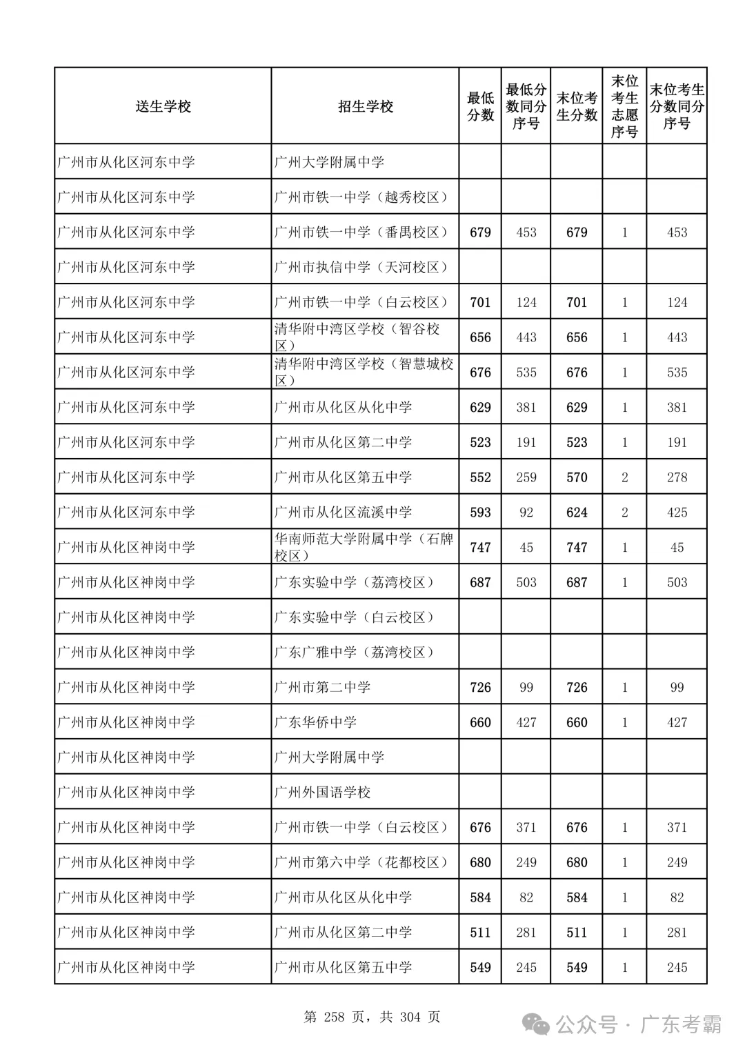 最低412分上普高!2026广州中考各批次录取分数线全汇总!27参考!-第262张图片-四季读书网 最低412分上普高!2026广州中考各批次录取分数线全汇总!27参考!-第262张图片-四季读书网