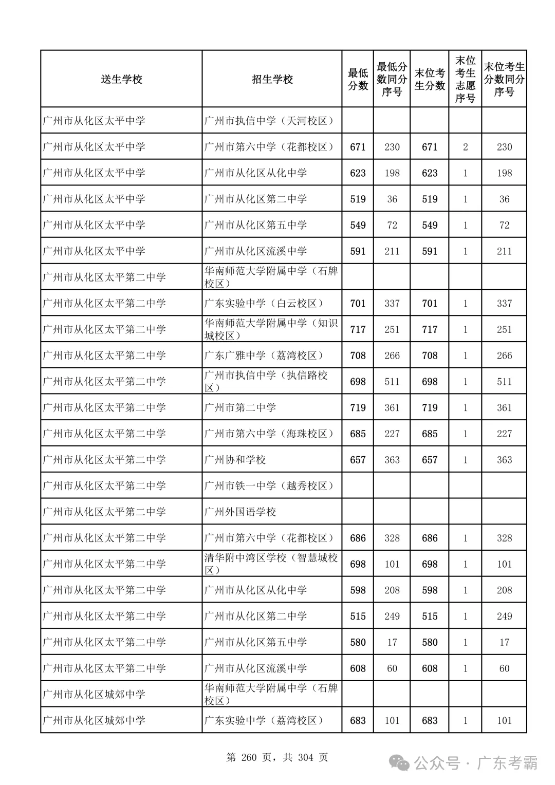 最低412分上普高!2026广州中考各批次录取分数线全汇总!27参考!-第264张图片-四季读书网 最低412分上普高!2026广州中考各批次录取分数线全汇总!27参考!-第264张图片-四季读书网
