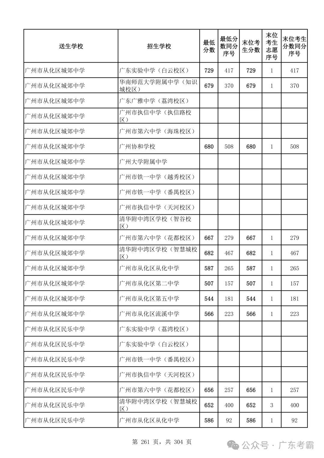 最低412分上普高!2026广州中考各批次录取分数线全汇总!27参考!-第265张图片-四季读书网 最低412分上普高!2026广州中考各批次录取分数线全汇总!27参考!-第265张图片-四季读书网