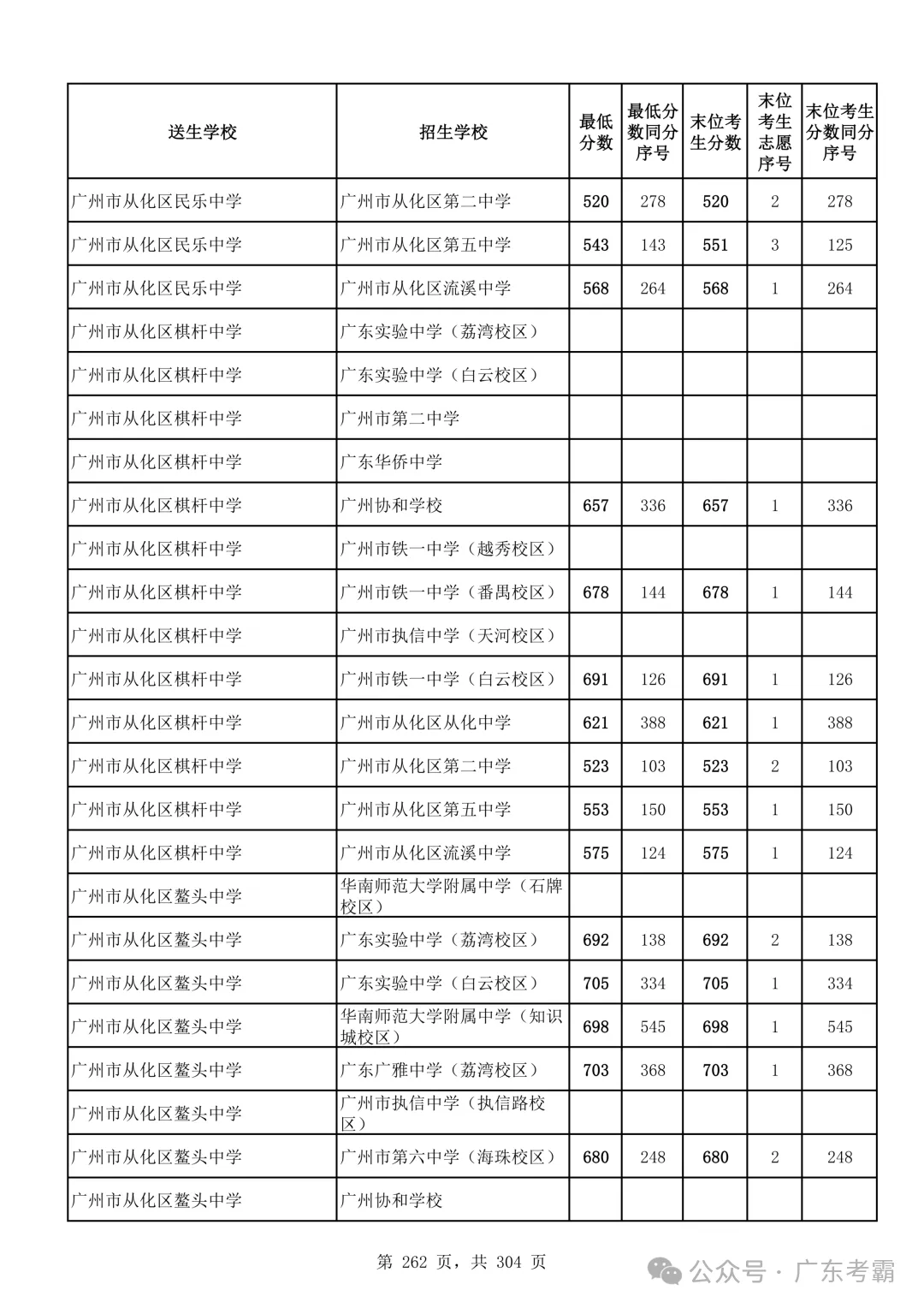 最低412分上普高!2026广州中考各批次录取分数线全汇总!27参考!-第266张图片-四季读书网 最低412分上普高!2026广州中考各批次录取分数线全汇总!27参考!-第266张图片-四季读书网