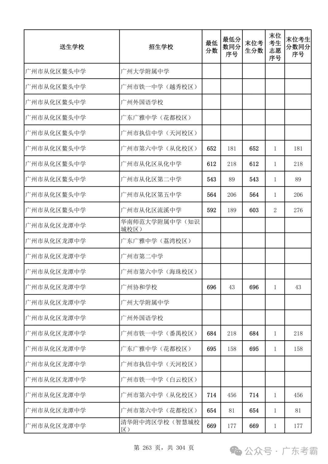 最低412分上普高!2026广州中考各批次录取分数线全汇总!27参考!-第267张图片-四季读书网 最低412分上普高!2026广州中考各批次录取分数线全汇总!27参考!-第267张图片-四季读书网