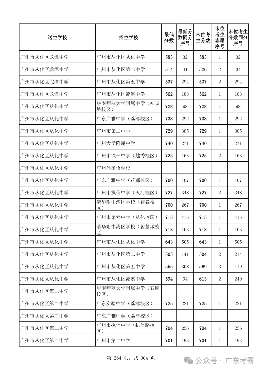 最低412分上普高!2026广州中考各批次录取分数线全汇总!27参考!-第268张图片-四季读书网 最低412分上普高!2026广州中考各批次录取分数线全汇总!27参考!-第268张图片-四季读书网