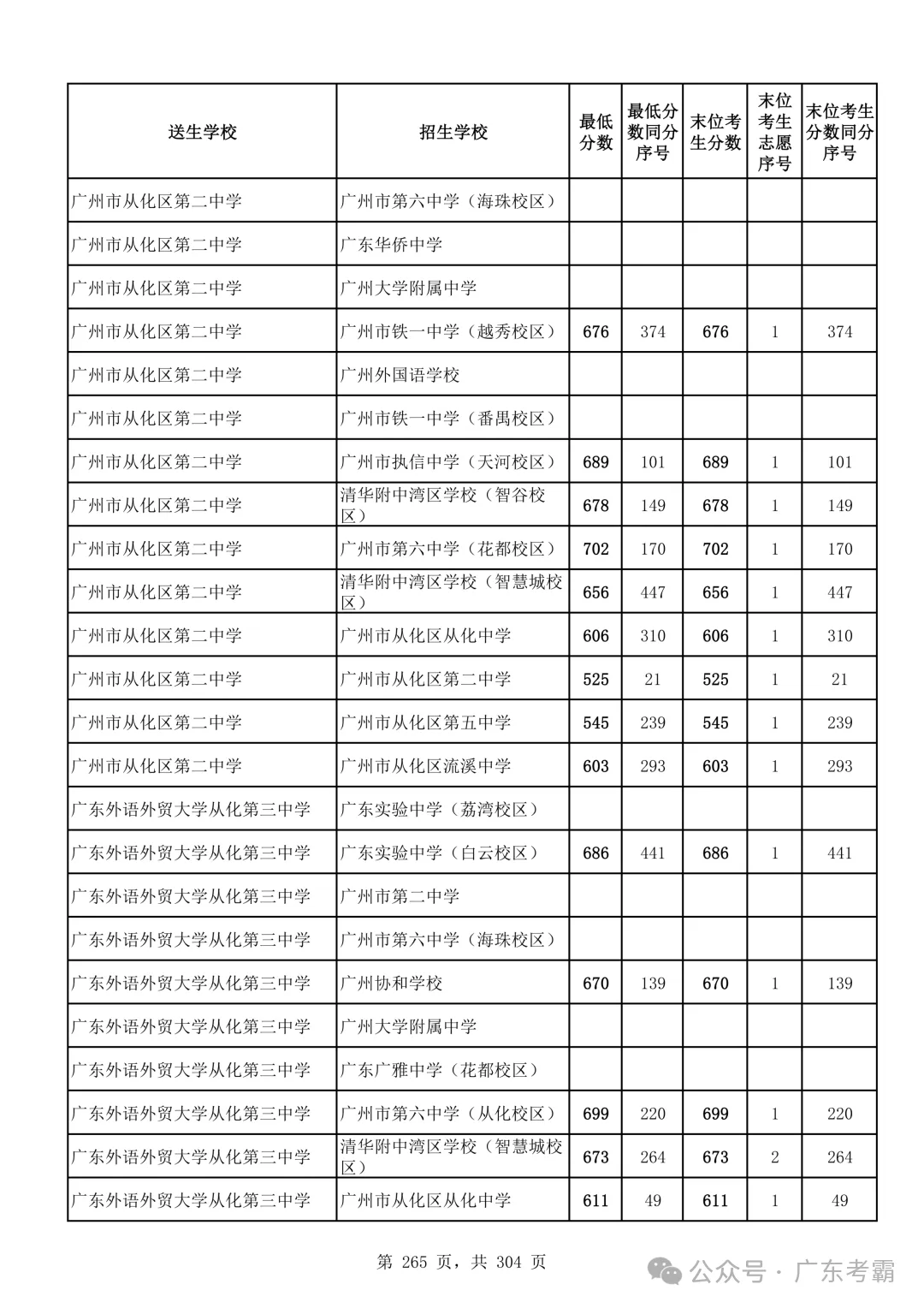 最低412分上普高!2026广州中考各批次录取分数线全汇总!27参考!-第269张图片-四季读书网 最低412分上普高!2026广州中考各批次录取分数线全汇总!27参考!-第269张图片-四季读书网