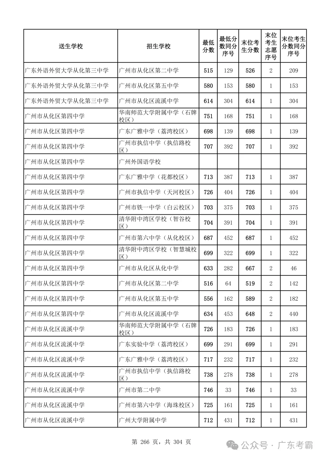 最低412分上普高!2026广州中考各批次录取分数线全汇总!27参考!-第270张图片-四季读书网 最低412分上普高!2026广州中考各批次录取分数线全汇总!27参考!-第270张图片-四季读书网