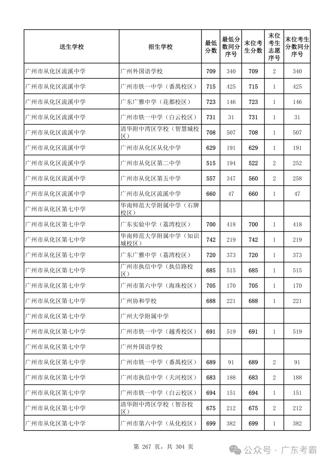 最低412分上普高!2026广州中考各批次录取分数线全汇总!27参考!-第271张图片-四季读书网 最低412分上普高!2026广州中考各批次录取分数线全汇总!27参考!-第271张图片-四季读书网