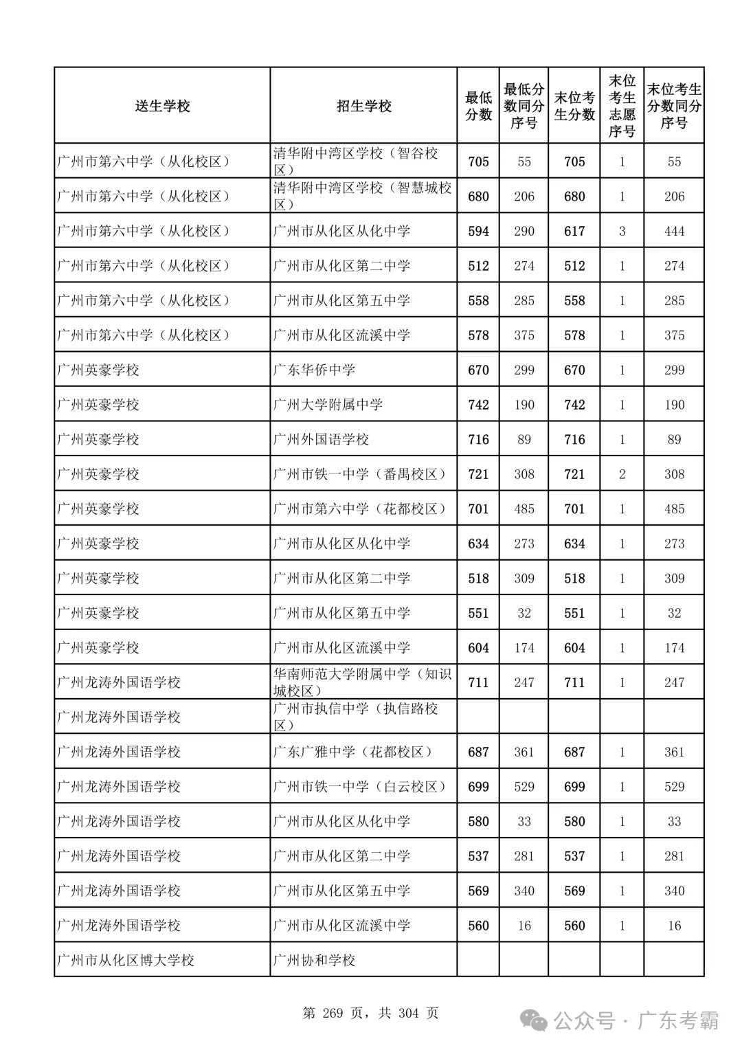 最低412分上普高!2026广州中考各批次录取分数线全汇总!27参考!-第273张图片-四季读书网 最低412分上普高!2026广州中考各批次录取分数线全汇总!27参考!-第273张图片-四季读书网
