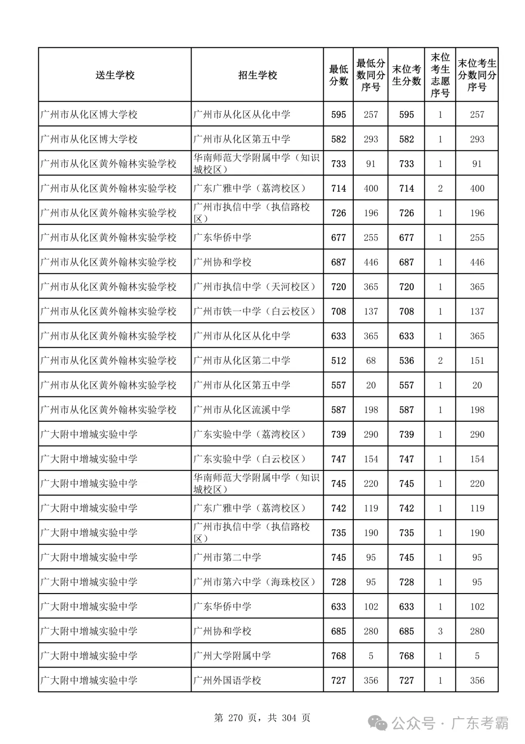 最低412分上普高!2026广州中考各批次录取分数线全汇总!27参考!-第274张图片-四季读书网 最低412分上普高!2026广州中考各批次录取分数线全汇总!27参考!-第274张图片-四季读书网