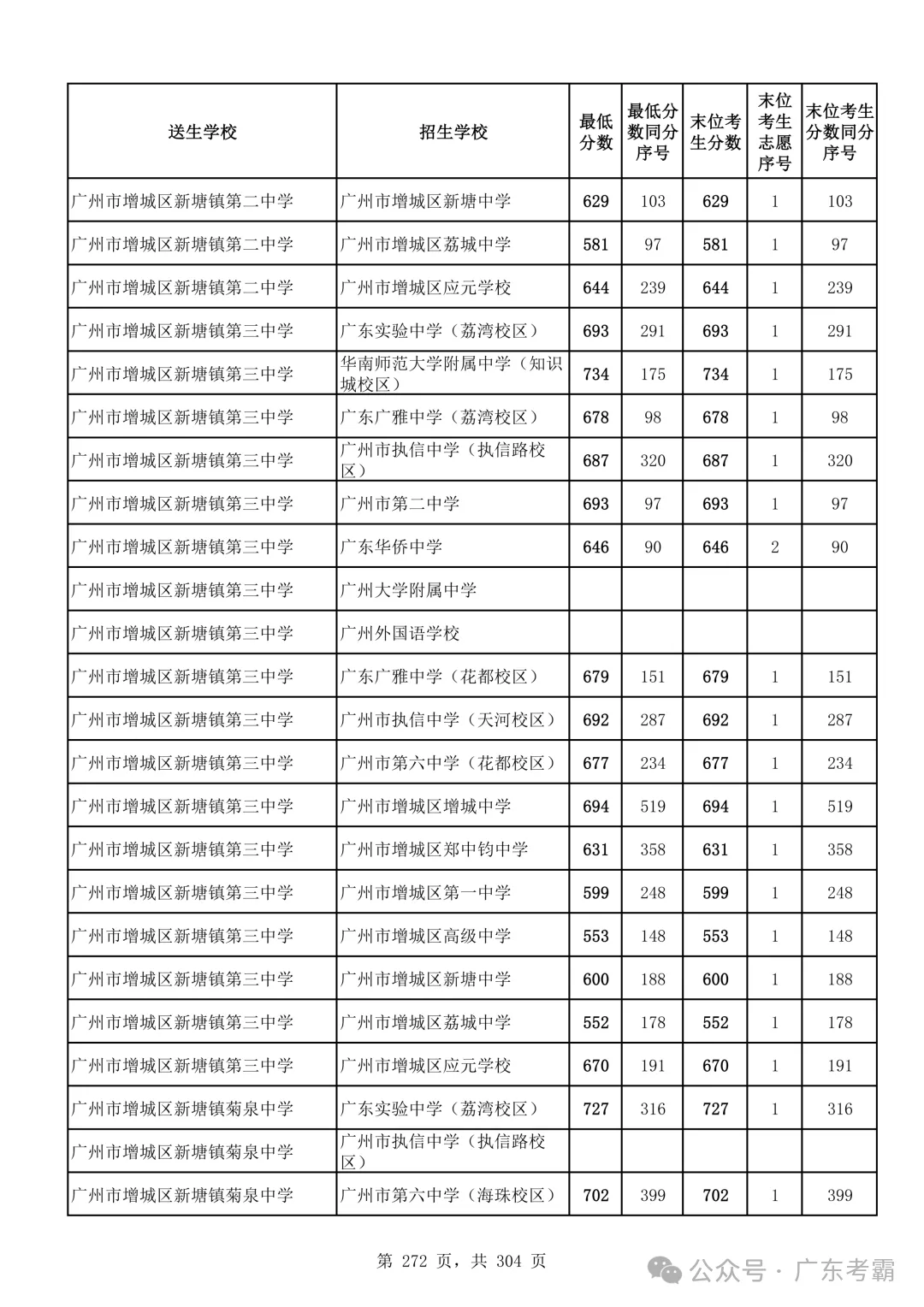 最低412分上普高!2026广州中考各批次录取分数线全汇总!27参考!-第276张图片-四季读书网 最低412分上普高!2026广州中考各批次录取分数线全汇总!27参考!-第276张图片-四季读书网