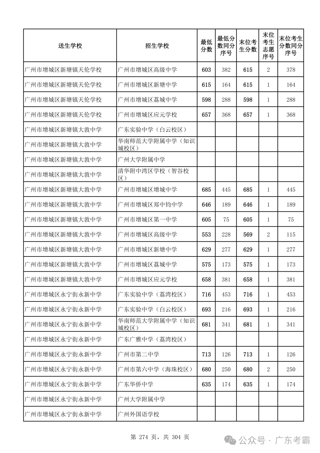 最低412分上普高!2026广州中考各批次录取分数线全汇总!27参考!-第278张图片-四季读书网 最低412分上普高!2026广州中考各批次录取分数线全汇总!27参考!-第278张图片-四季读书网