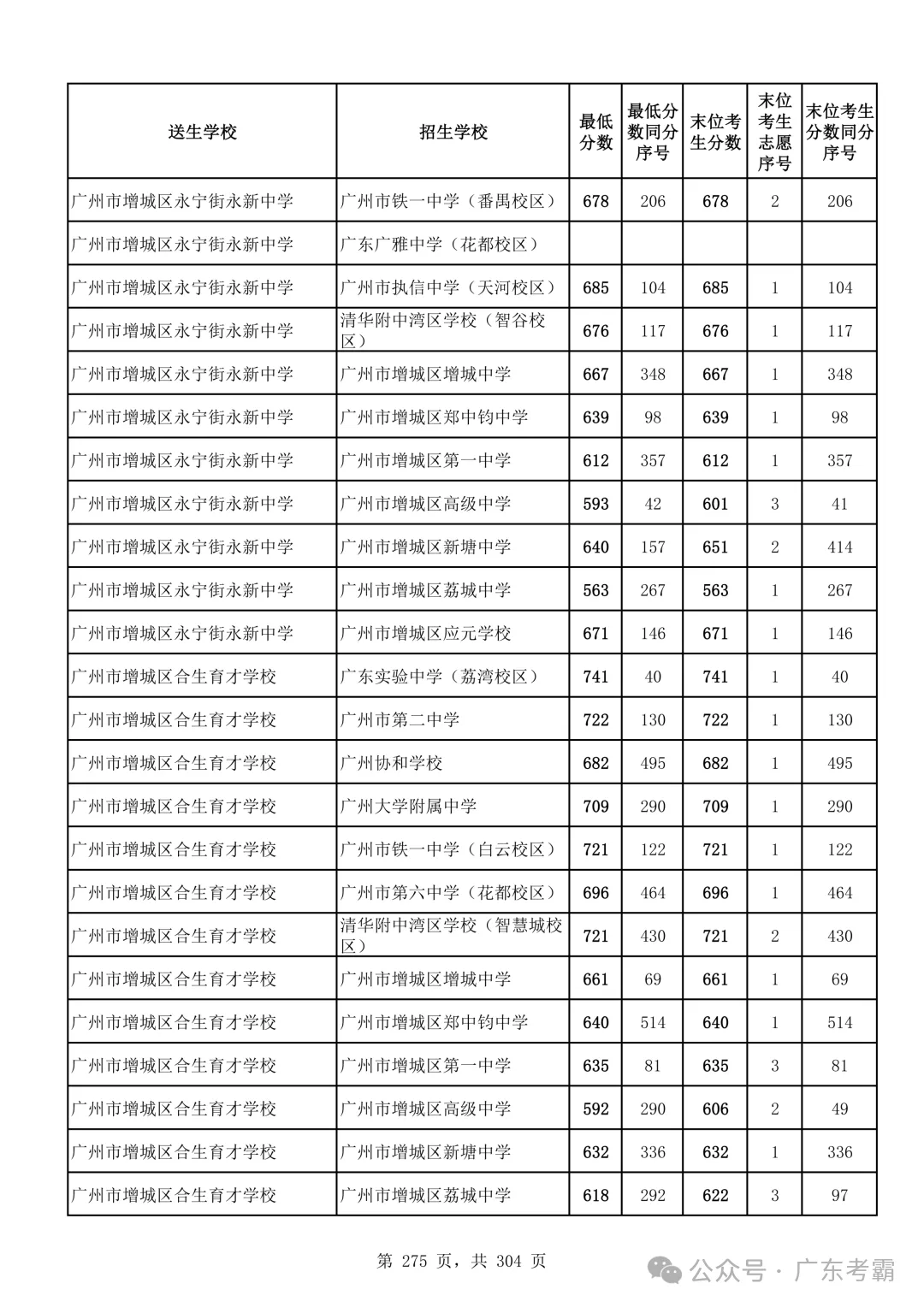 最低412分上普高!2026广州中考各批次录取分数线全汇总!27参考!-第279张图片-四季读书网 最低412分上普高!2026广州中考各批次录取分数线全汇总!27参考!-第279张图片-四季读书网