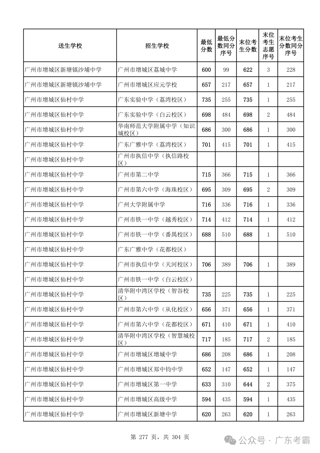 最低412分上普高!2026广州中考各批次录取分数线全汇总!27参考!-第281张图片-四季读书网 最低412分上普高!2026广州中考各批次录取分数线全汇总!27参考!-第281张图片-四季读书网