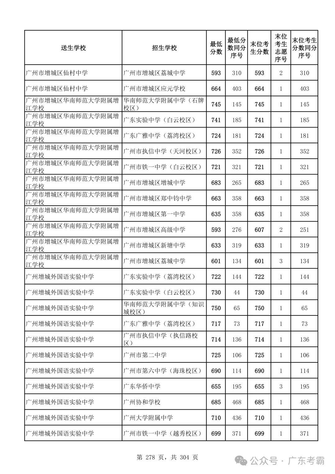 最低412分上普高!2026广州中考各批次录取分数线全汇总!27参考!-第282张图片-四季读书网 最低412分上普高!2026广州中考各批次录取分数线全汇总!27参考!-第282张图片-四季读书网