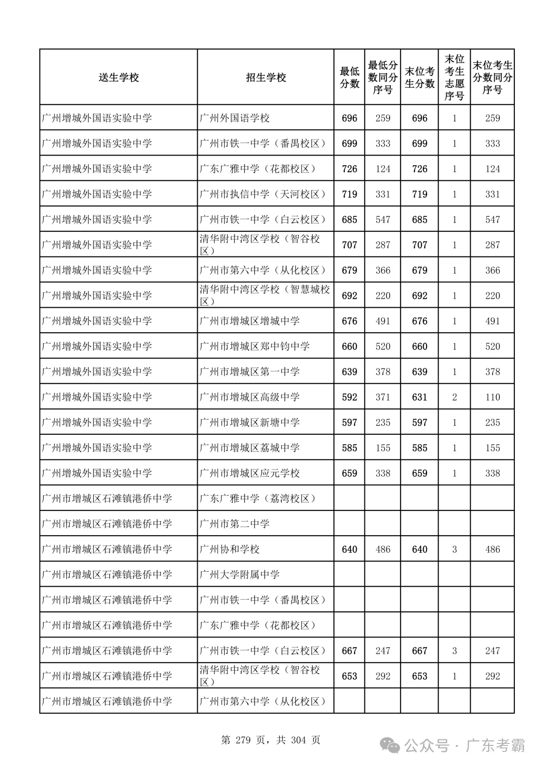 最低412分上普高!2026广州中考各批次录取分数线全汇总!27参考!-第283张图片-四季读书网 最低412分上普高!2026广州中考各批次录取分数线全汇总!27参考!-第283张图片-四季读书网