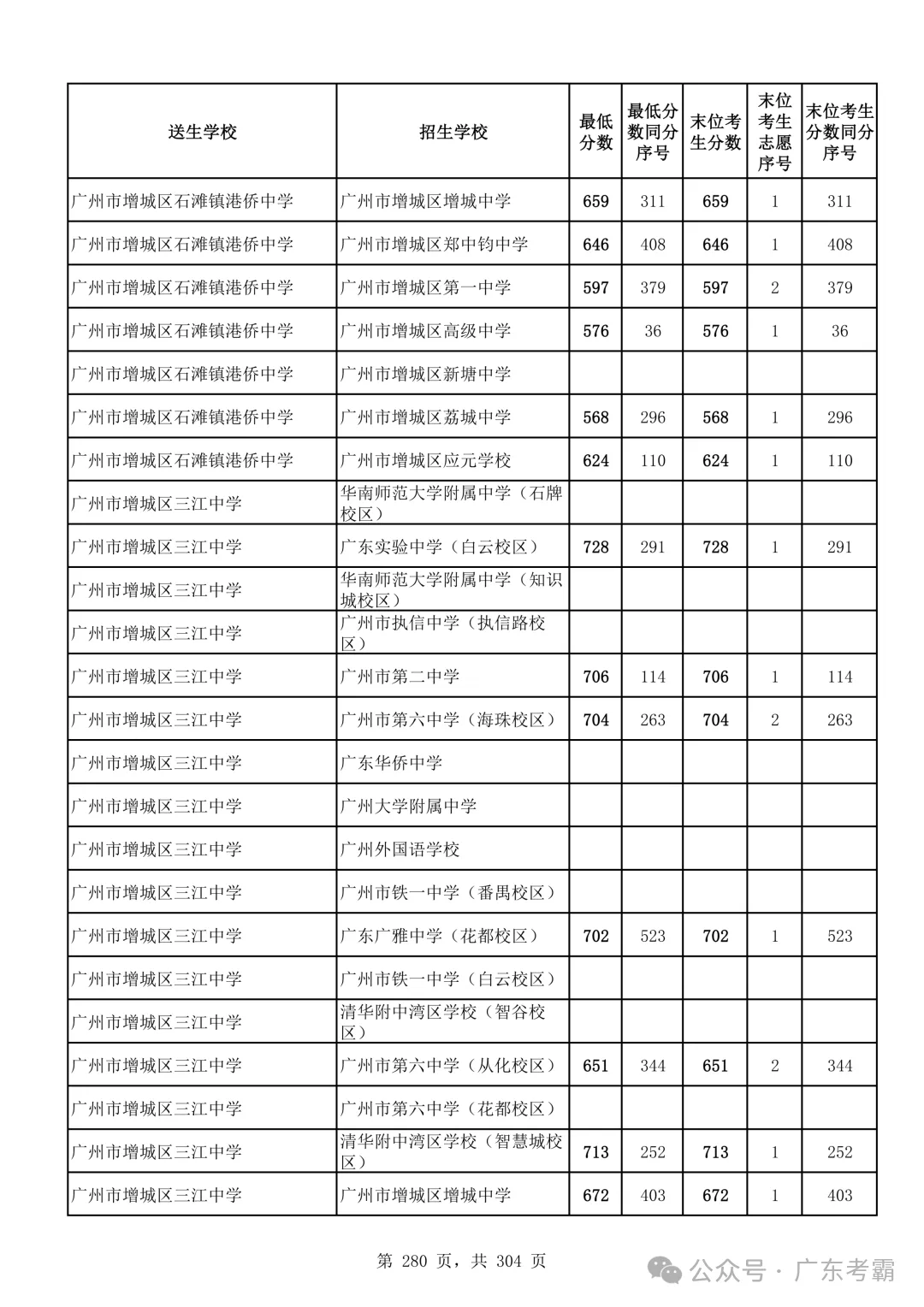 最低412分上普高!2026广州中考各批次录取分数线全汇总!27参考!-第284张图片-四季读书网 最低412分上普高!2026广州中考各批次录取分数线全汇总!27参考!-第284张图片-四季读书网