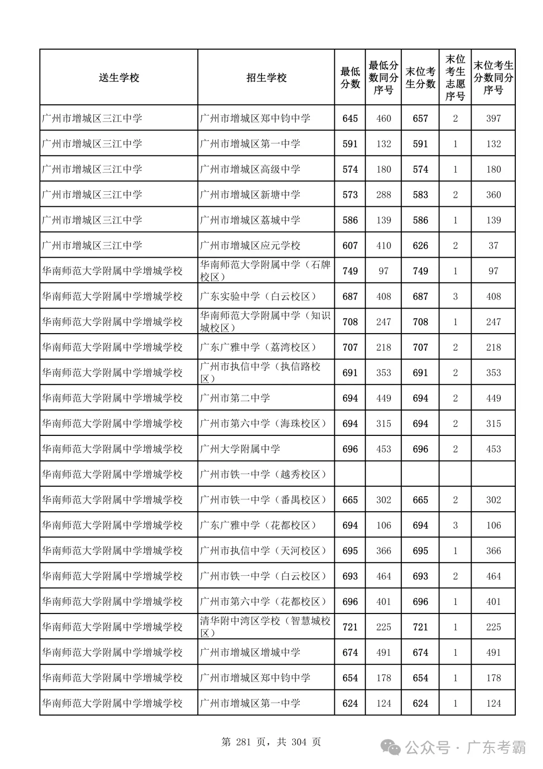 最低412分上普高!2026广州中考各批次录取分数线全汇总!27参考!-第285张图片-四季读书网 最低412分上普高!2026广州中考各批次录取分数线全汇总!27参考!-第285张图片-四季读书网