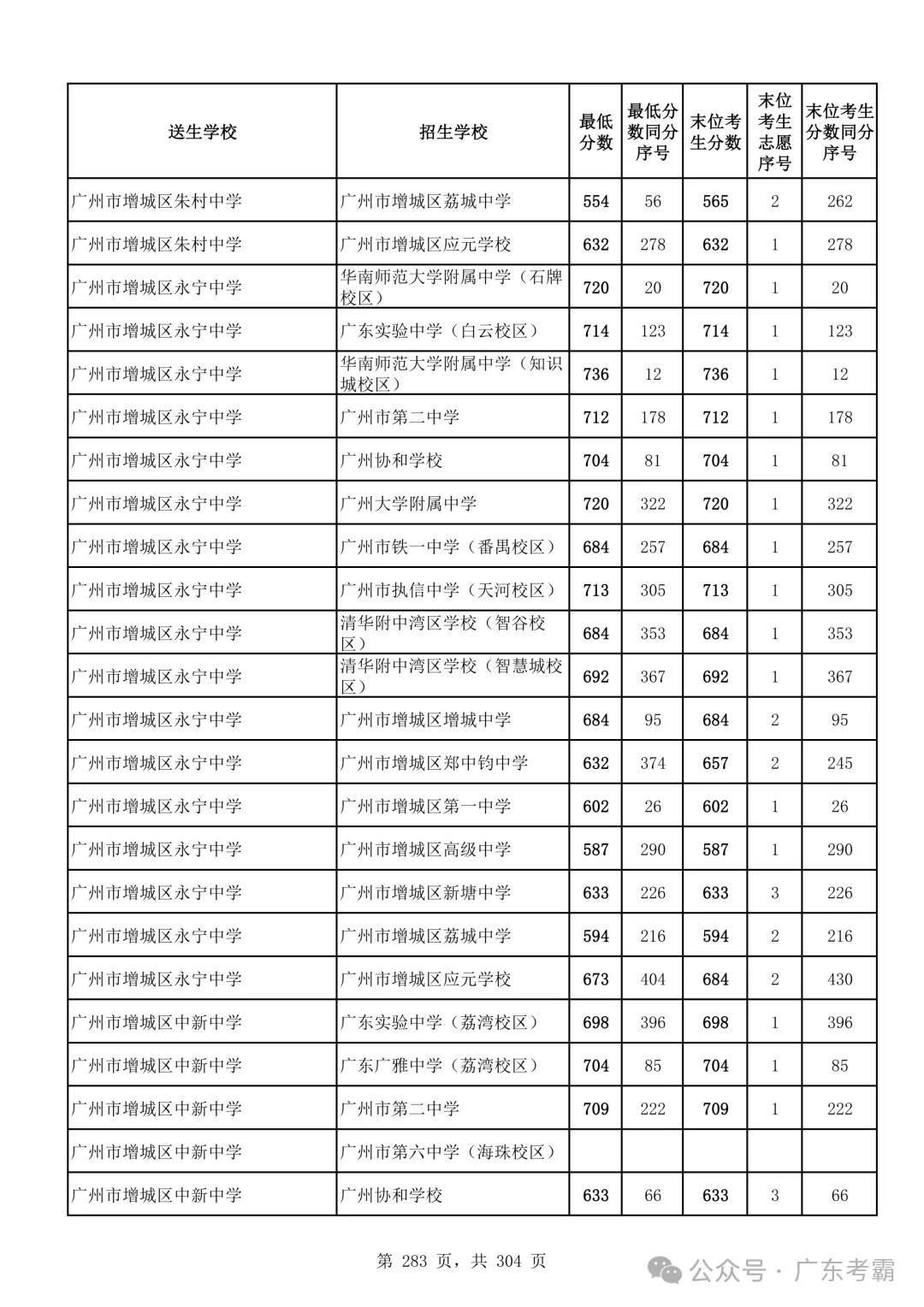 最低412分上普高!2026广州中考各批次录取分数线全汇总!27参考!-第287张图片-四季读书网 最低412分上普高!2026广州中考各批次录取分数线全汇总!27参考!-第287张图片-四季读书网