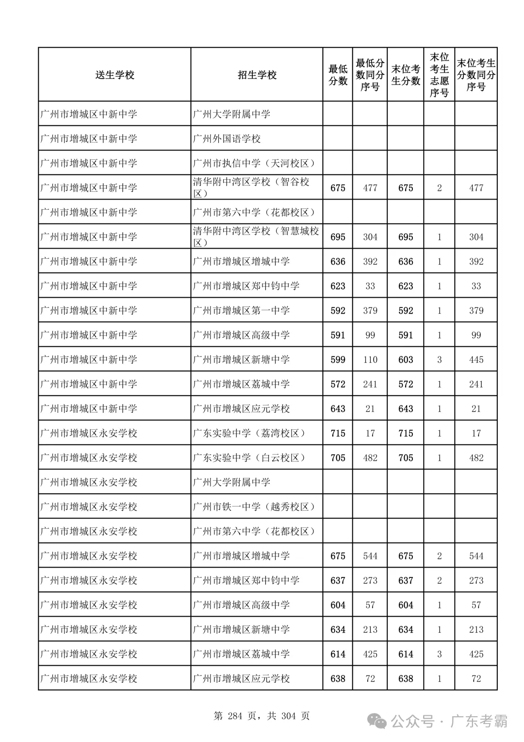 最低412分上普高!2026广州中考各批次录取分数线全汇总!27参考!-第288张图片-四季读书网 最低412分上普高!2026广州中考各批次录取分数线全汇总!27参考!-第288张图片-四季读书网