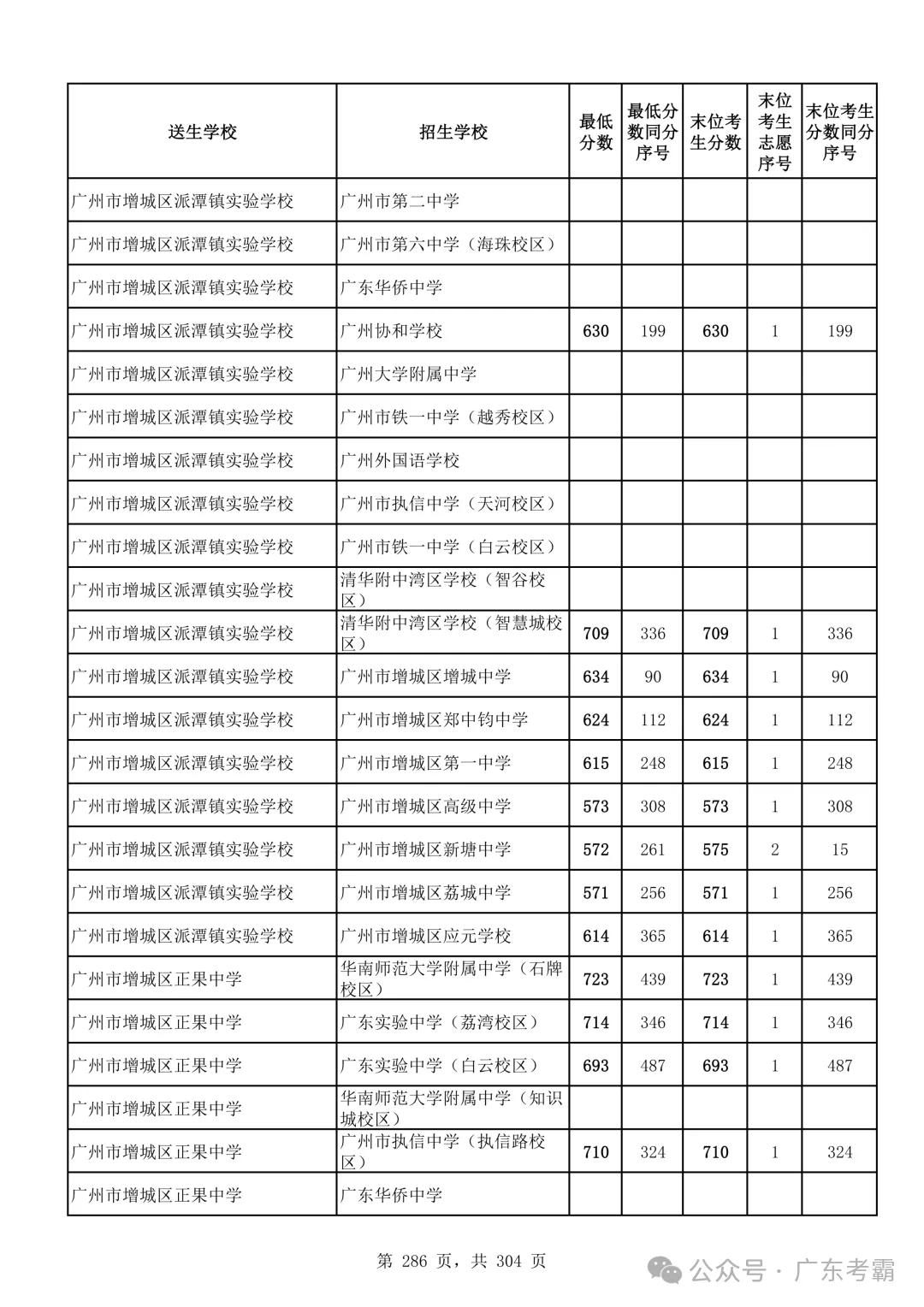 最低412分上普高!2026广州中考各批次录取分数线全汇总!27参考!-第290张图片-四季读书网 最低412分上普高!2026广州中考各批次录取分数线全汇总!27参考!-第290张图片-四季读书网