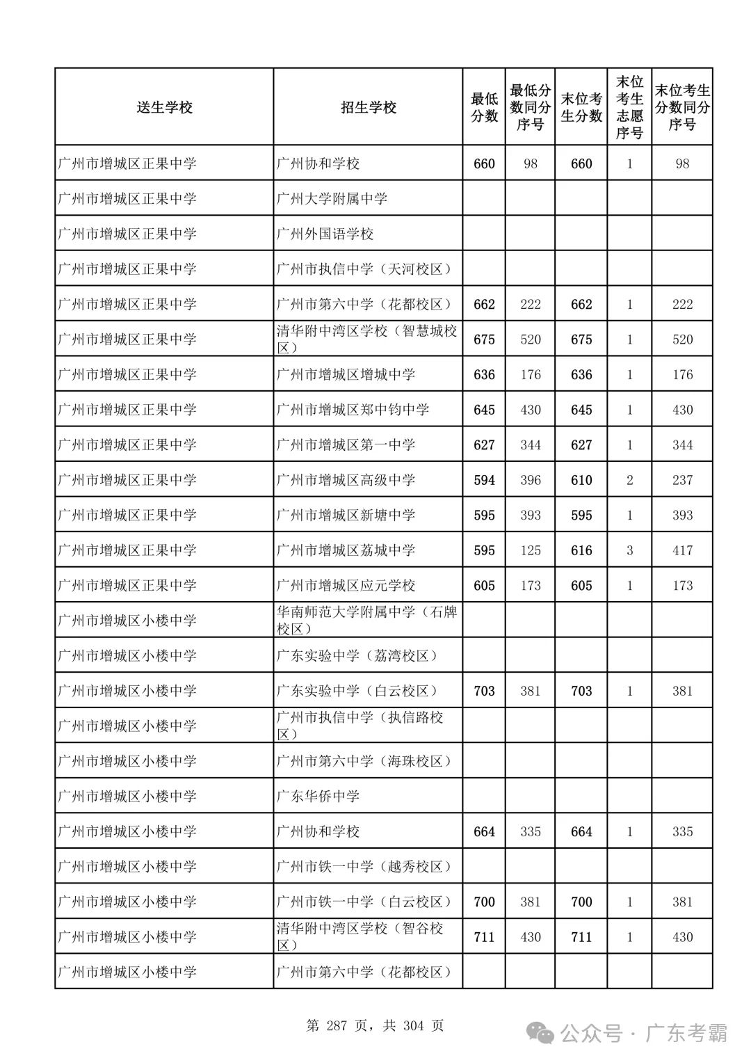 最低412分上普高!2026广州中考各批次录取分数线全汇总!27参考!-第291张图片-四季读书网 最低412分上普高!2026广州中考各批次录取分数线全汇总!27参考!-第291张图片-四季读书网