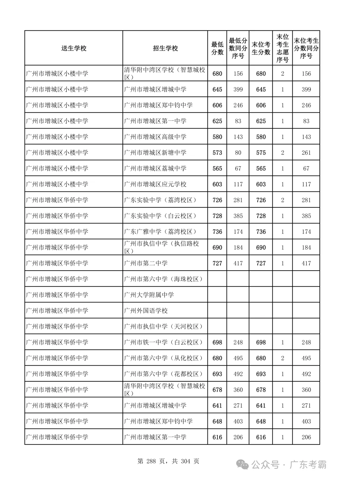最低412分上普高!2026广州中考各批次录取分数线全汇总!27参考!-第292张图片-四季读书网 最低412分上普高!2026广州中考各批次录取分数线全汇总!27参考!-第292张图片-四季读书网