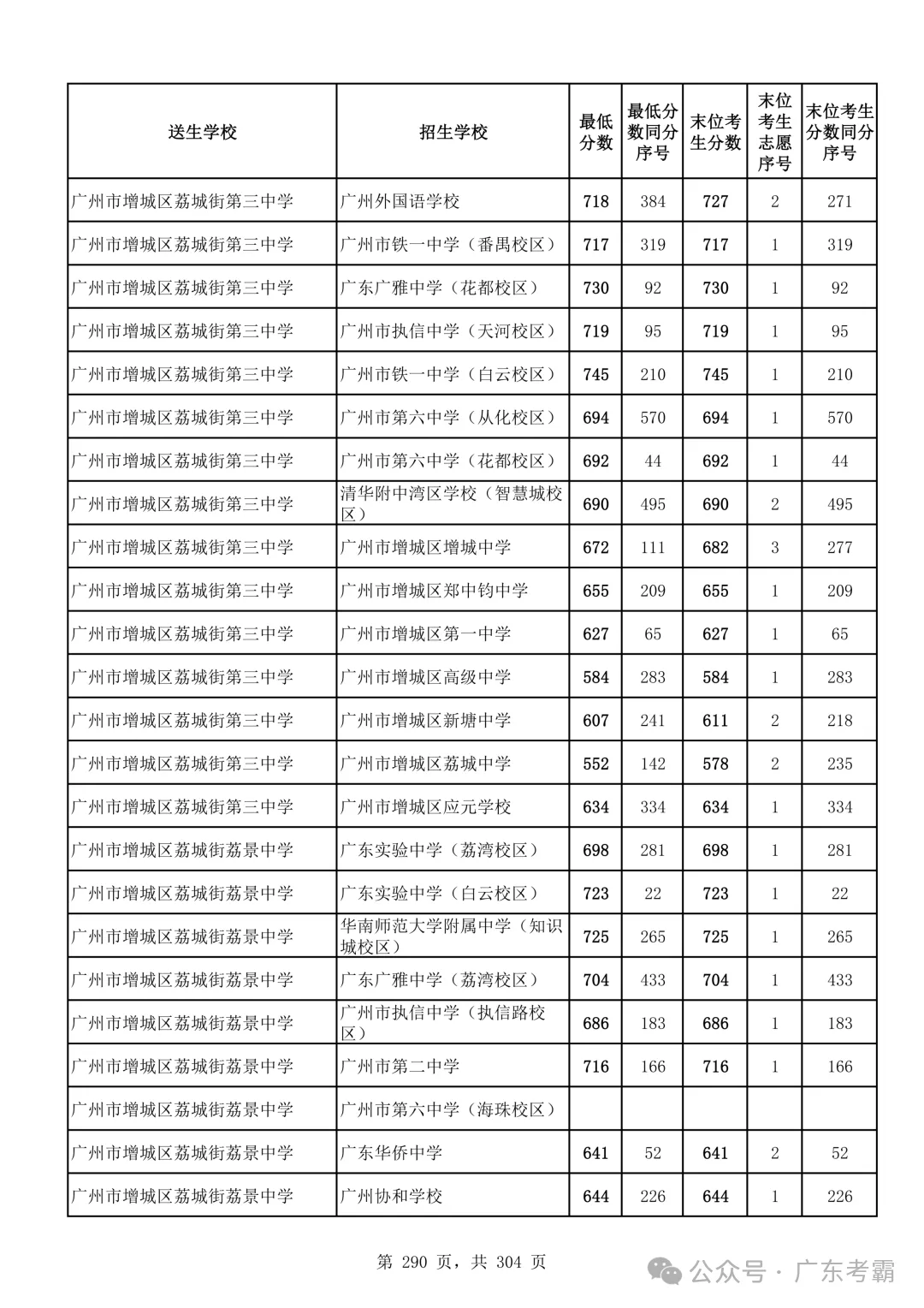 最低412分上普高!2026广州中考各批次录取分数线全汇总!27参考!-第294张图片-四季读书网 最低412分上普高!2026广州中考各批次录取分数线全汇总!27参考!-第294张图片-四季读书网