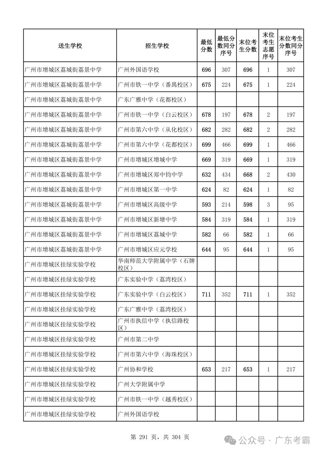 最低412分上普高!2026广州中考各批次录取分数线全汇总!27参考!-第295张图片-四季读书网 最低412分上普高!2026广州中考各批次录取分数线全汇总!27参考!-第295张图片-四季读书网