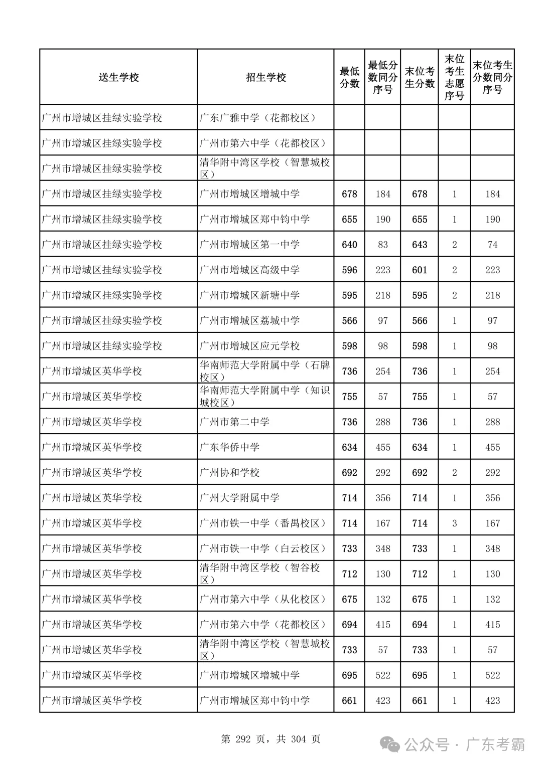 最低412分上普高!2026广州中考各批次录取分数线全汇总!27参考!-第296张图片-四季读书网 最低412分上普高!2026广州中考各批次录取分数线全汇总!27参考!-第296张图片-四季读书网