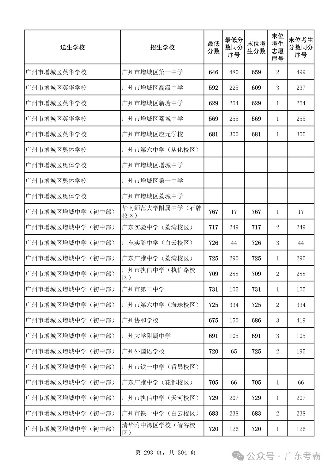 最低412分上普高!2026广州中考各批次录取分数线全汇总!27参考!-第297张图片-四季读书网 最低412分上普高!2026广州中考各批次录取分数线全汇总!27参考!-第297张图片-四季读书网