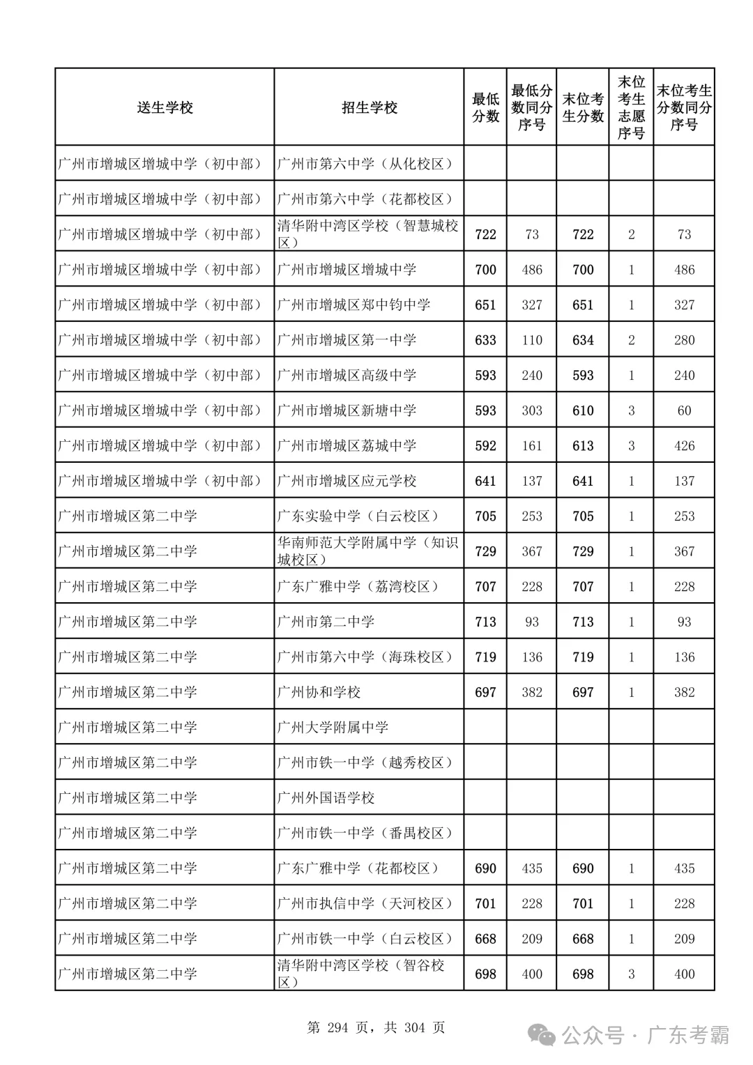 最低412分上普高!2026广州中考各批次录取分数线全汇总!27参考!-第298张图片-四季读书网 最低412分上普高!2026广州中考各批次录取分数线全汇总!27参考!-第298张图片-四季读书网
