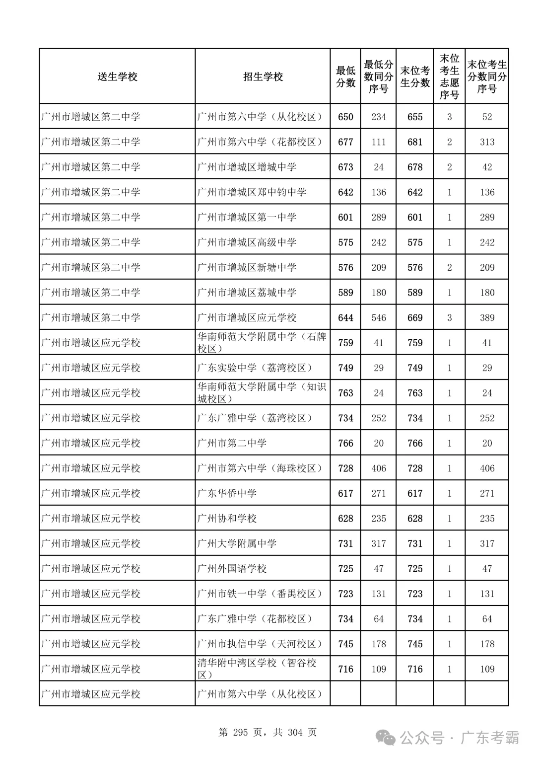 最低412分上普高!2026广州中考各批次录取分数线全汇总!27参考!-第299张图片-四季读书网 最低412分上普高!2026广州中考各批次录取分数线全汇总!27参考!-第299张图片-四季读书网