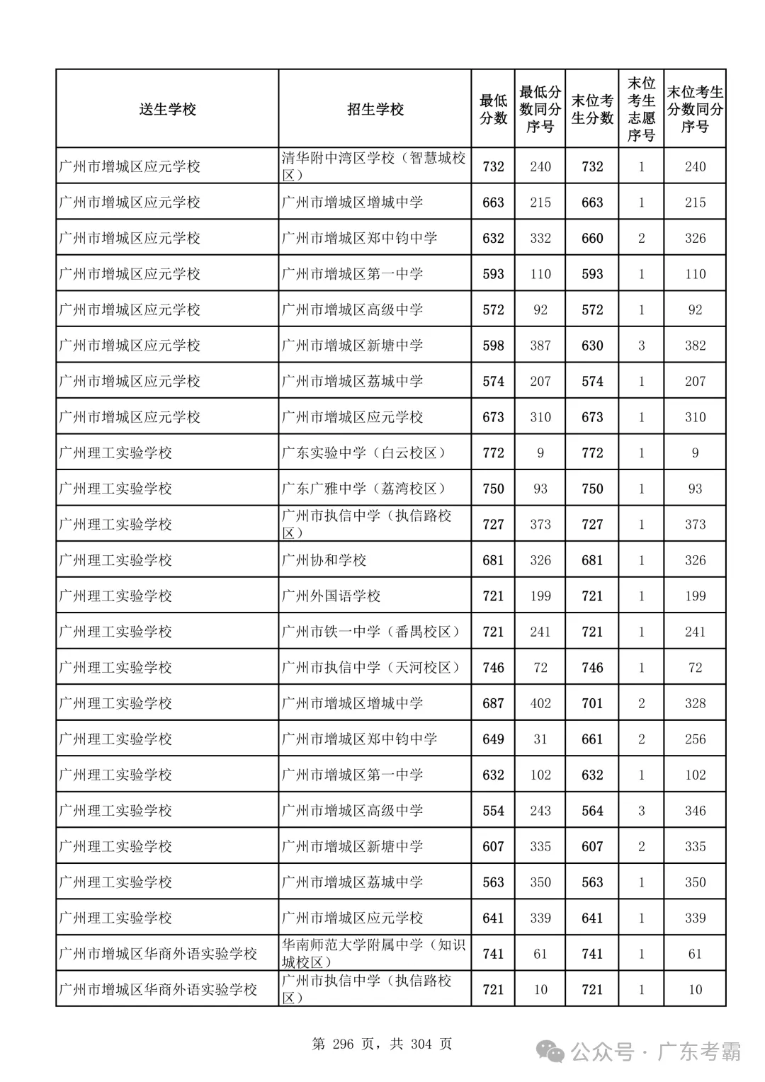 最低412分上普高!2026广州中考各批次录取分数线全汇总!27参考!-第300张图片-四季读书网 最低412分上普高!2026广州中考各批次录取分数线全汇总!27参考!-第300张图片-四季读书网