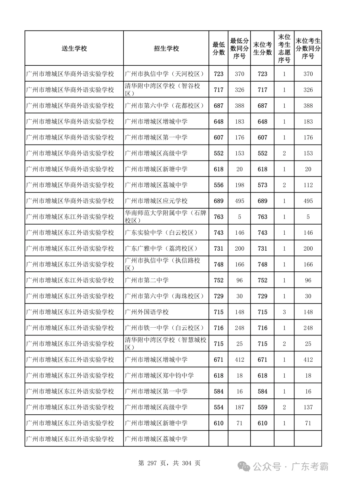 最低412分上普高!2026广州中考各批次录取分数线全汇总!27参考!-第301张图片-四季读书网 最低412分上普高!2026广州中考各批次录取分数线全汇总!27参考!-第301张图片-四季读书网