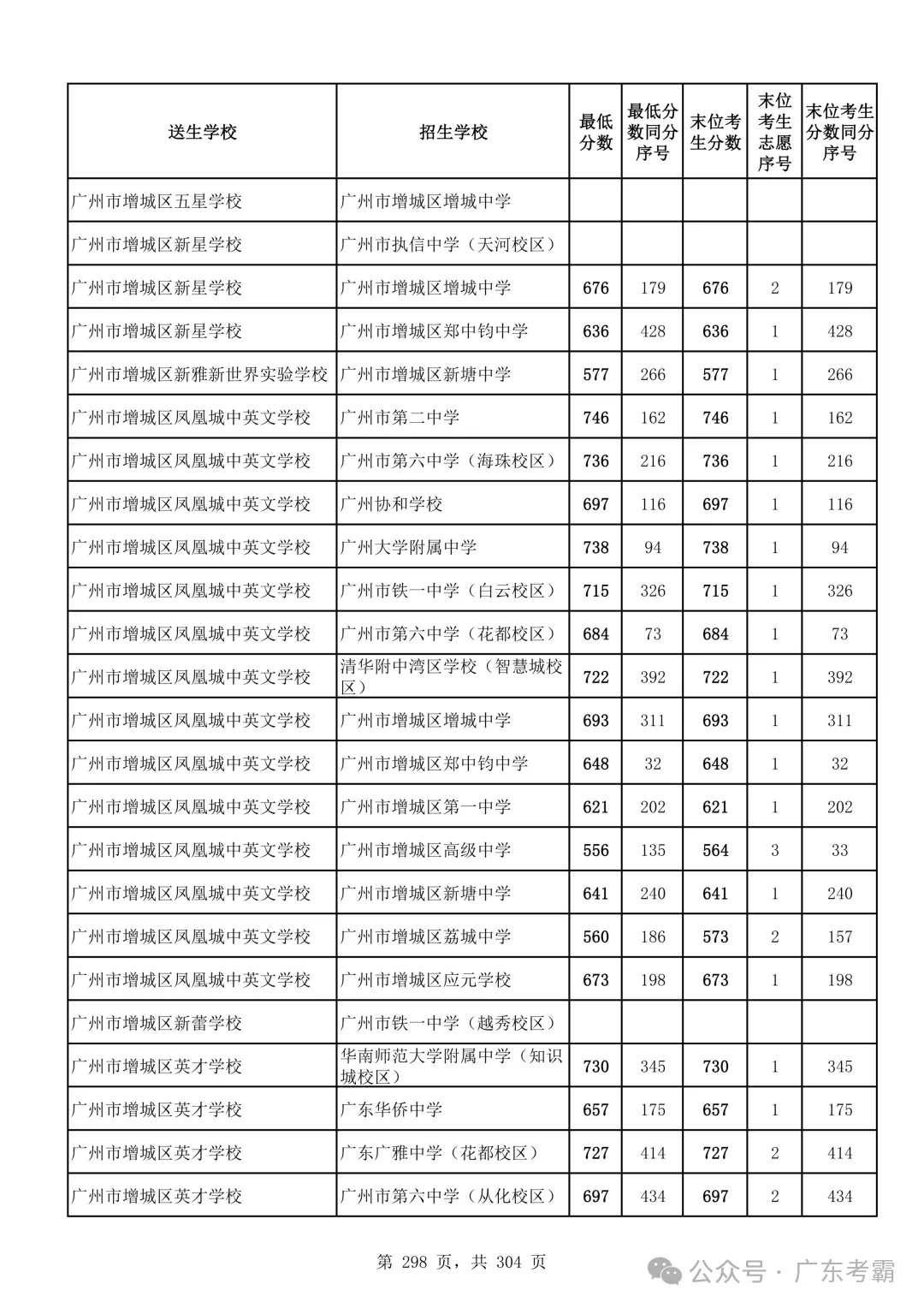 最低412分上普高!2026广州中考各批次录取分数线全汇总!27参考!-第302张图片-四季读书网 最低412分上普高!2026广州中考各批次录取分数线全汇总!27参考!-第302张图片-四季读书网