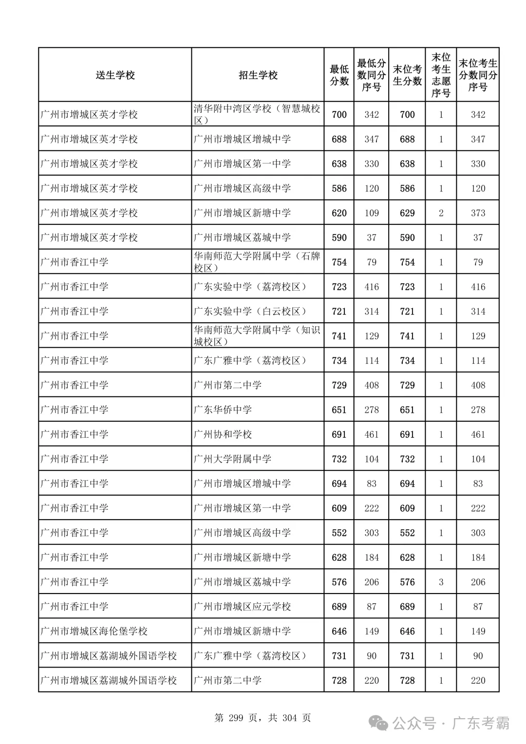 最低412分上普高!2026广州中考各批次录取分数线全汇总!27参考!-第303张图片-四季读书网 最低412分上普高!2026广州中考各批次录取分数线全汇总!27参考!-第303张图片-四季读书网