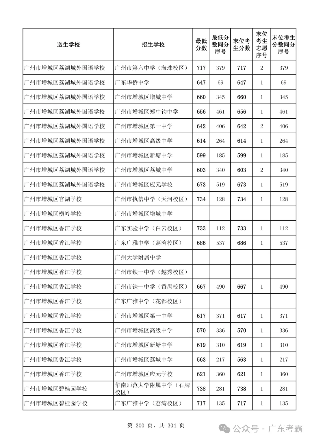 最低412分上普高!2026广州中考各批次录取分数线全汇总!27参考!-第304张图片-四季读书网 最低412分上普高!2026广州中考各批次录取分数线全汇总!27参考!-第304张图片-四季读书网