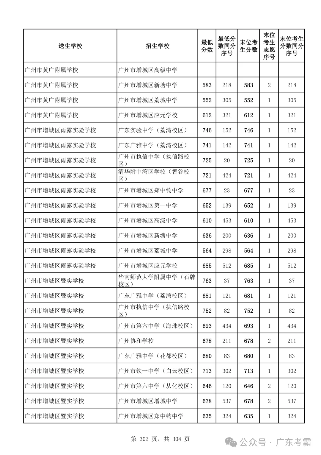 最低412分上普高!2026广州中考各批次录取分数线全汇总!27参考!-第306张图片-四季读书网 最低412分上普高!2026广州中考各批次录取分数线全汇总!27参考!-第306张图片-四季读书网