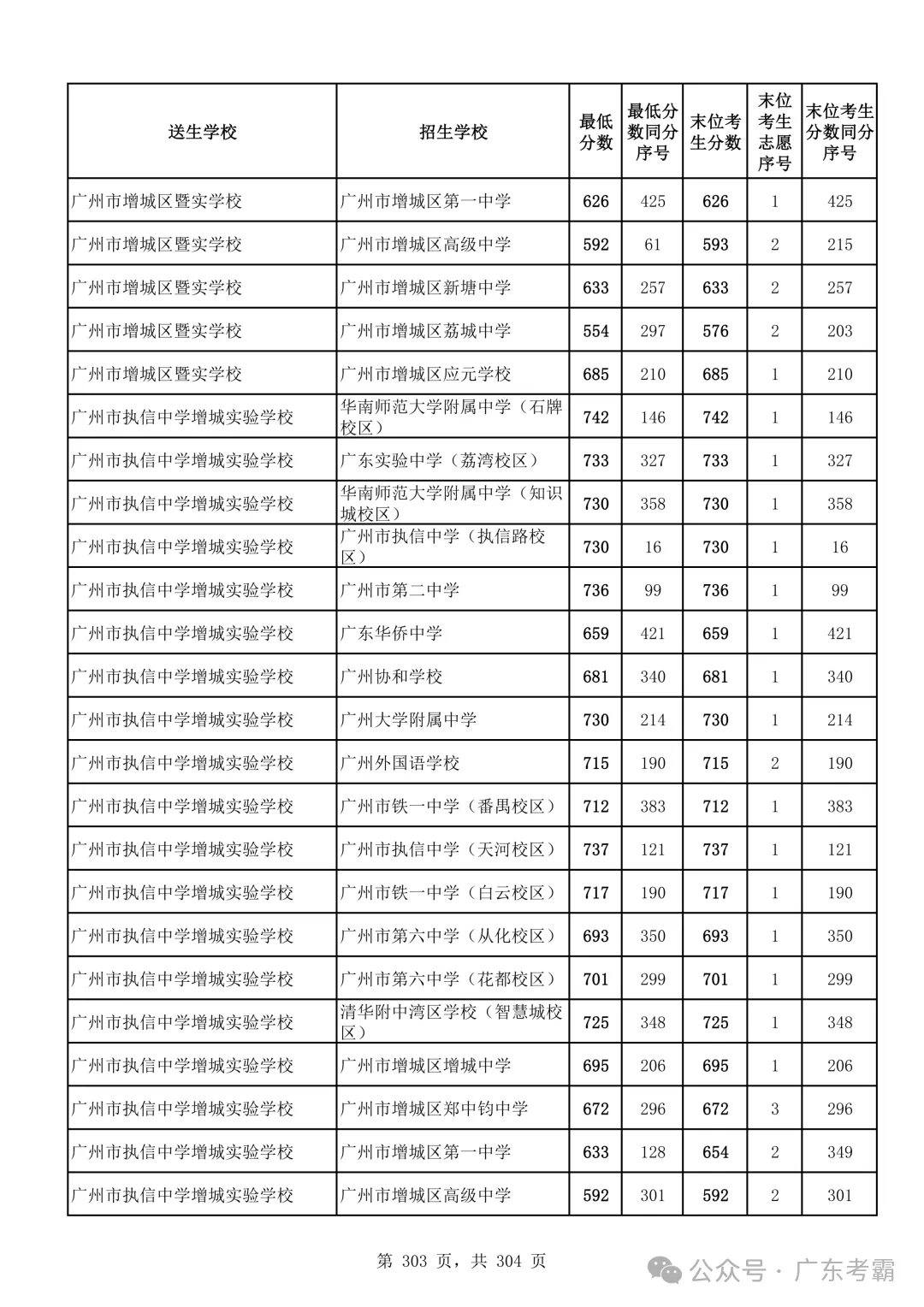 最低412分上普高!2026广州中考各批次录取分数线全汇总!27参考!-第307张图片-四季读书网 最低412分上普高!2026广州中考各批次录取分数线全汇总!27参考!-第307张图片-四季读书网