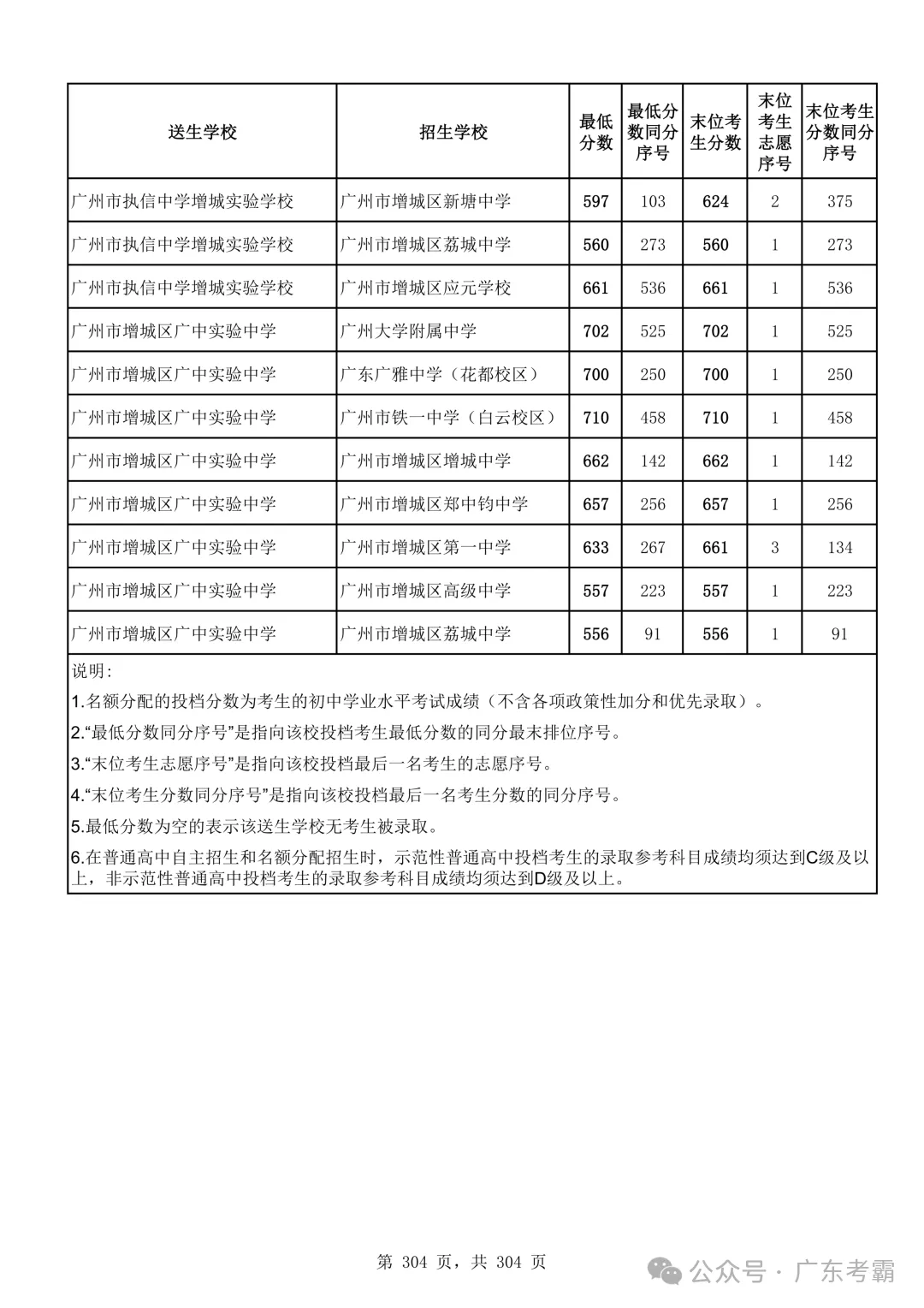 最低412分上普高!2026广州中考各批次录取分数线全汇总!27参考!-第308张图片-四季读书网 最低412分上普高!2026广州中考各批次录取分数线全汇总!27参考!-第308张图片-四季读书网