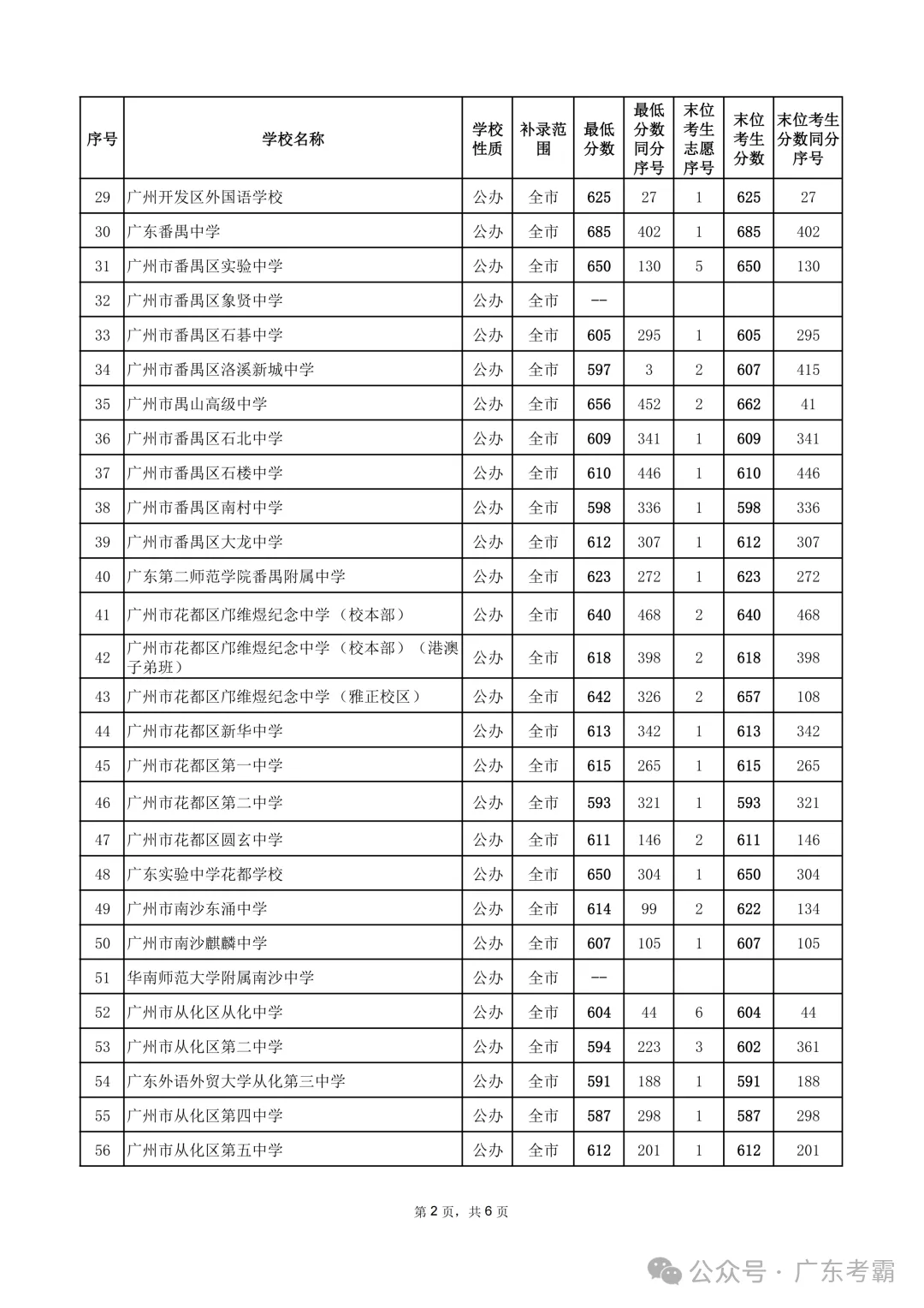 最低412分上普高!2026广州中考各批次录取分数线全汇总!27参考!-第313张图片-四季读书网 最低412分上普高!2026广州中考各批次录取分数线全汇总!27参考!-第313张图片-四季读书网