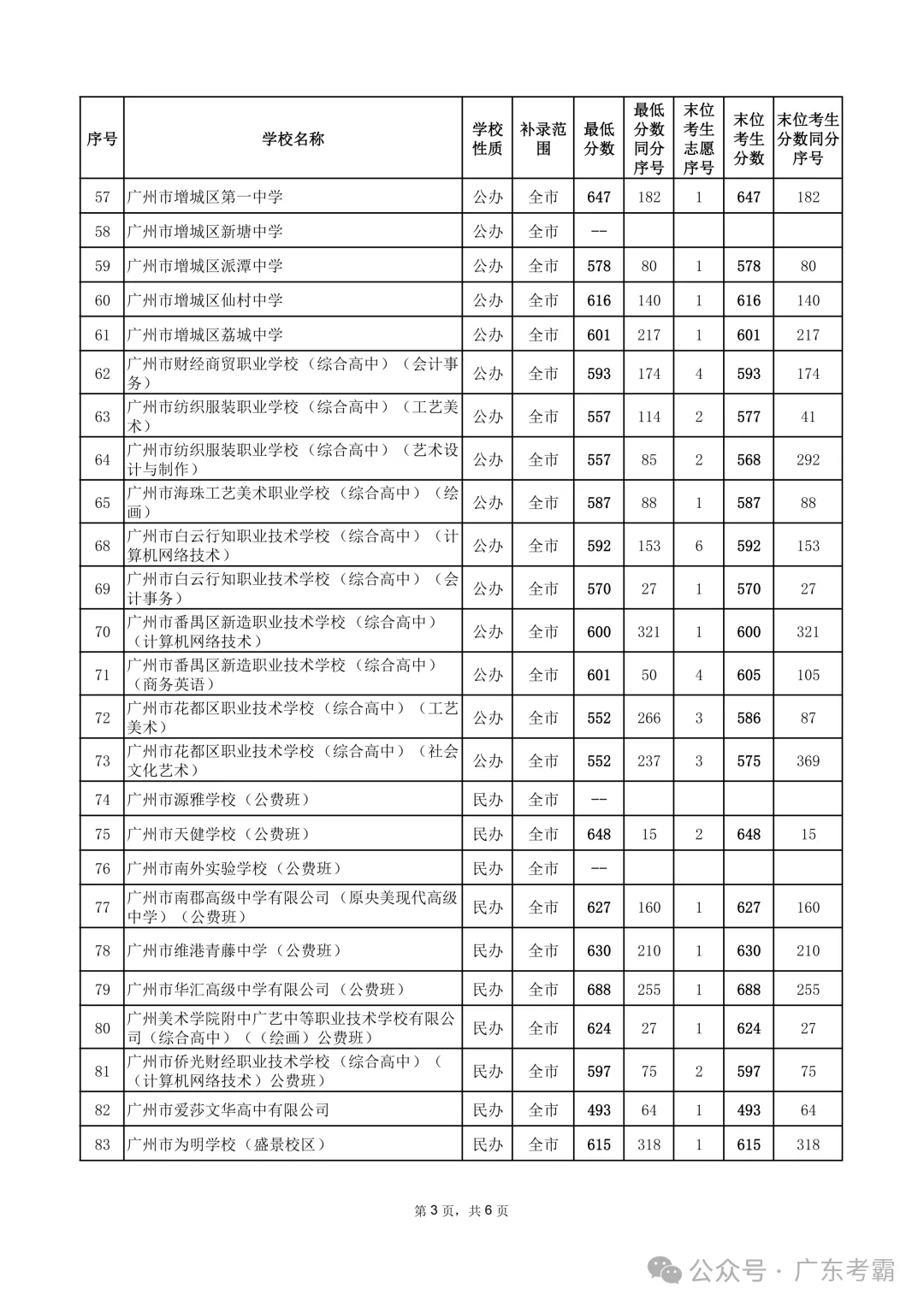 最低412分上普高!2026广州中考各批次录取分数线全汇总!27参考!-第314张图片-四季读书网 最低412分上普高!2026广州中考各批次录取分数线全汇总!27参考!-第314张图片-四季读书网